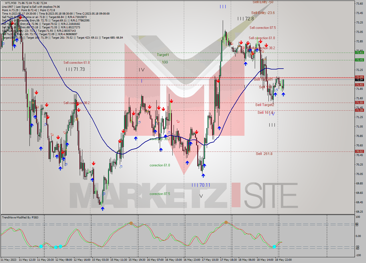 WTI M30 Signal