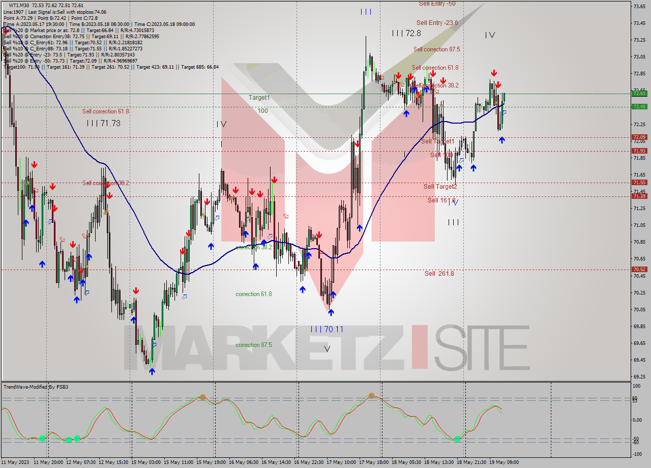 WTI M30 Analysis WTI M30 Signal