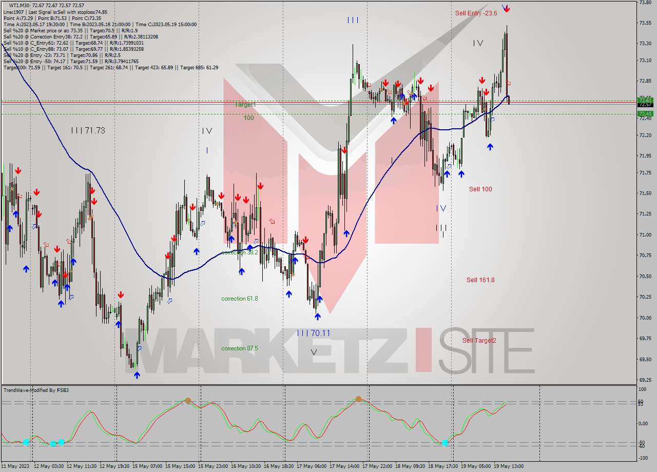 WTI M30 Signal