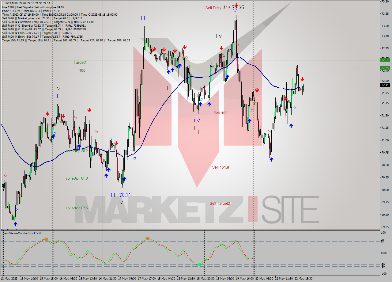 WTI M30 Signal