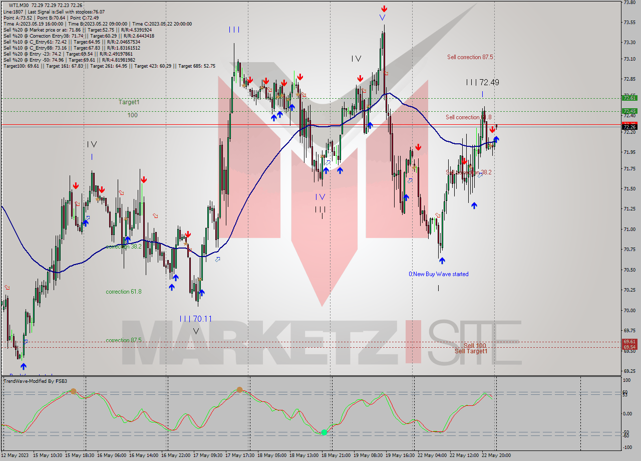 WTI M30 Signal