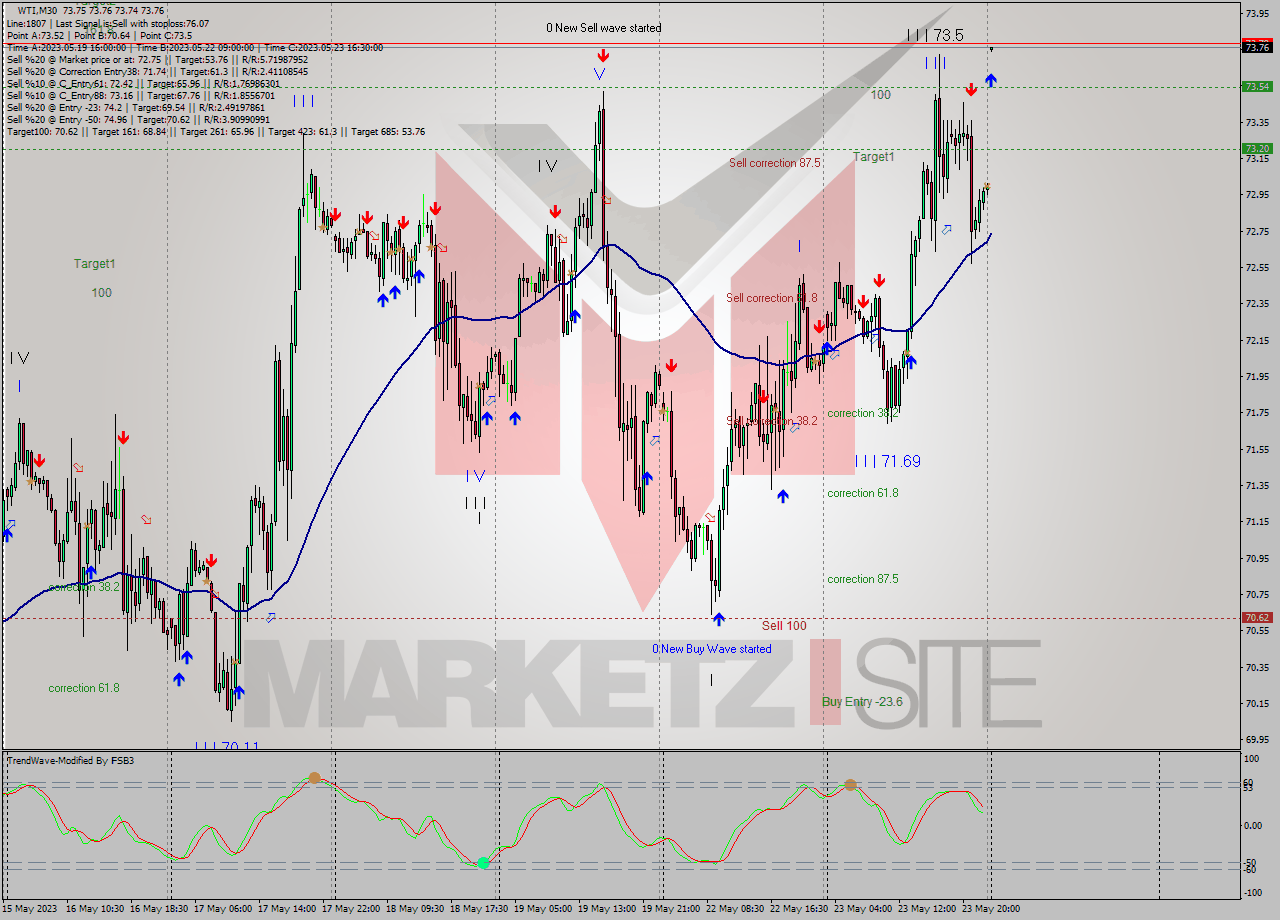 WTI M30 Analysis WTI M30 Signal
