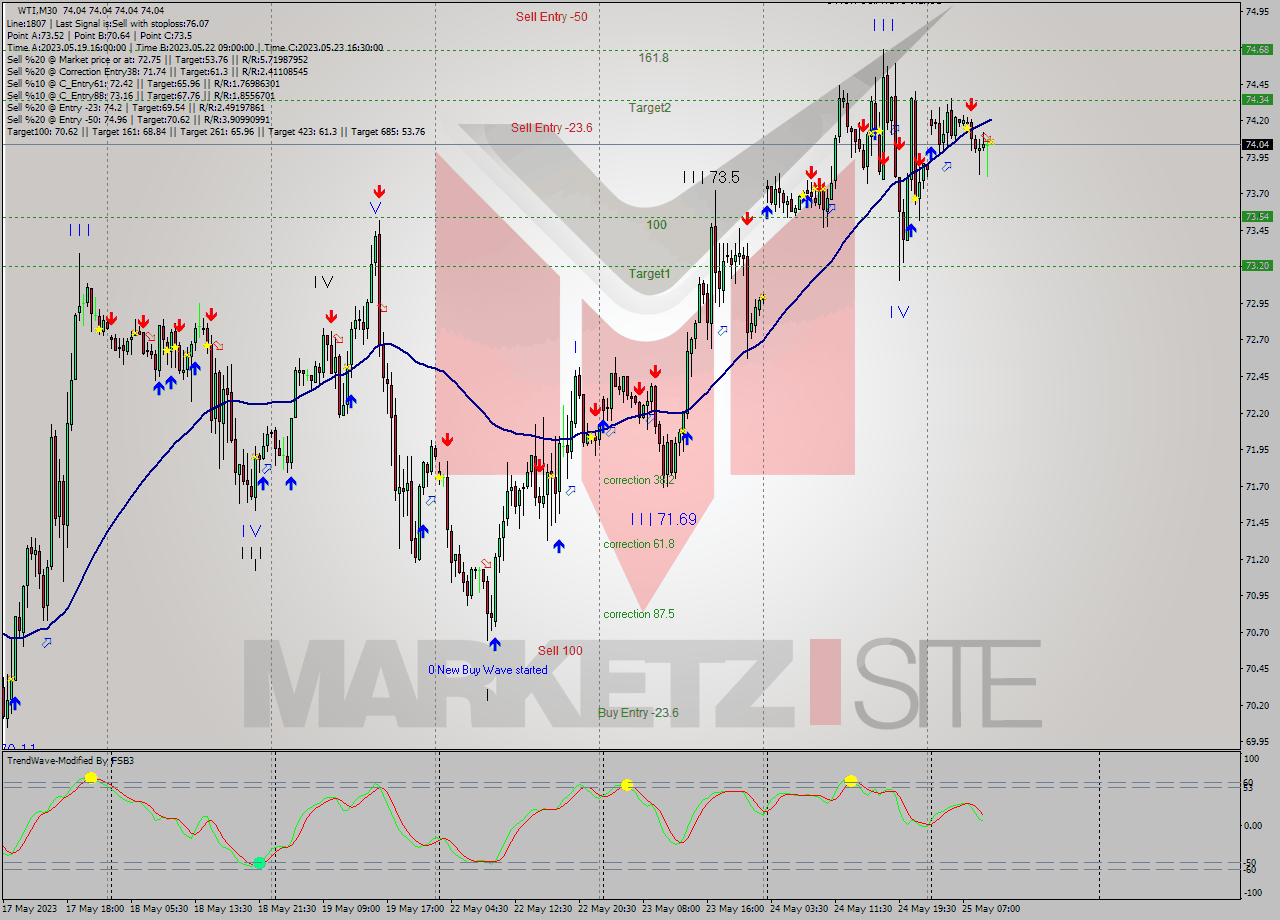 WTI M30 Analysis WTI M30 Signal