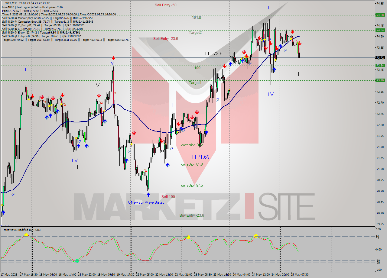 WTI M30 Analysis WTI M30 Signal