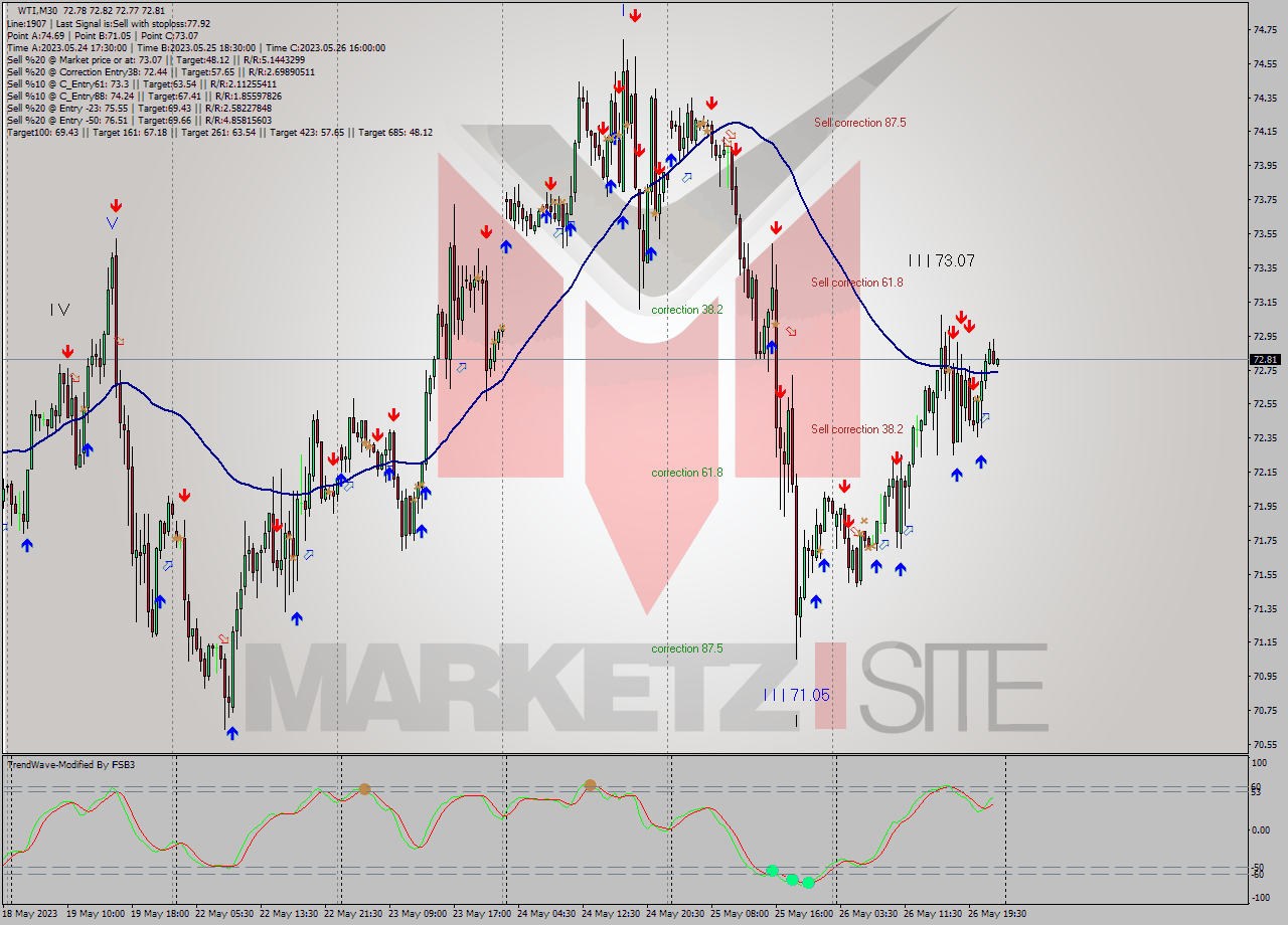 WTI M30 Analysis WTI M30 Signal