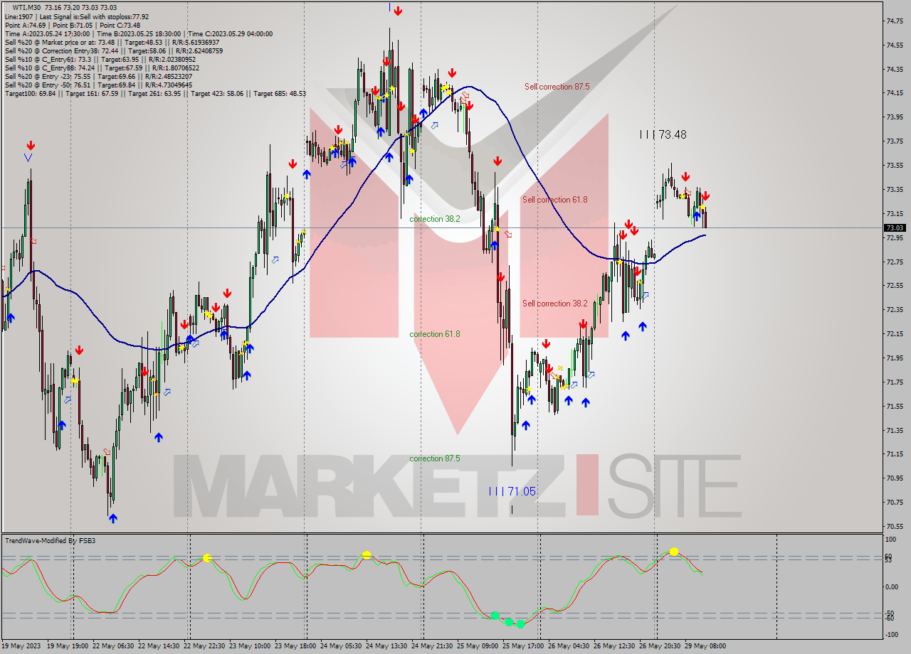 WTI M30 Analysis WTI M30 Signal
