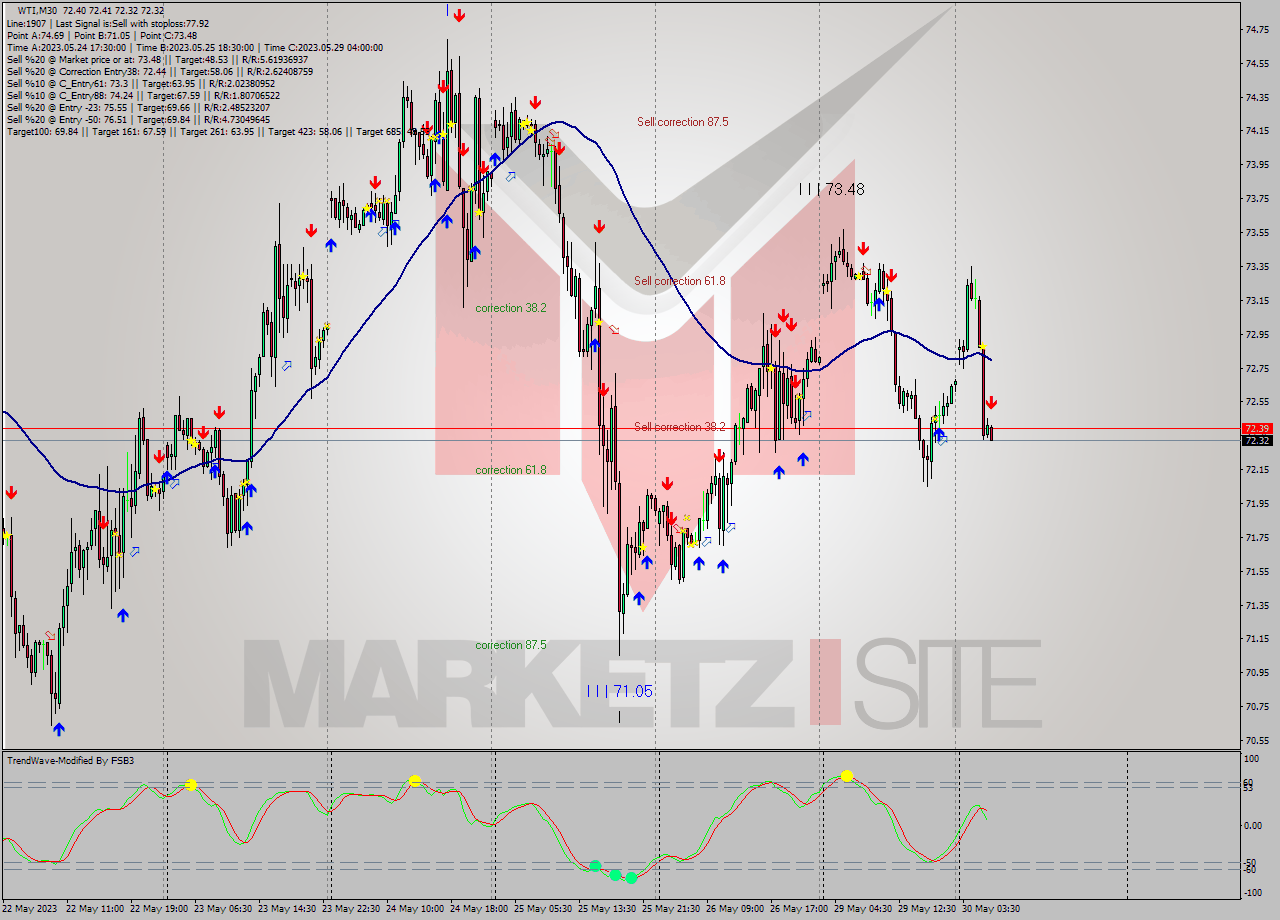 WTI M30 Signal