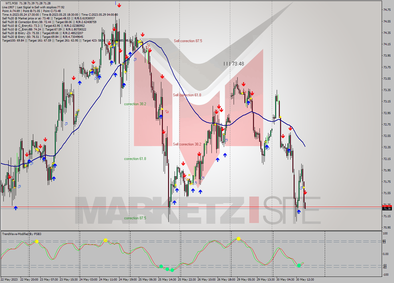 WTI M30 Signal