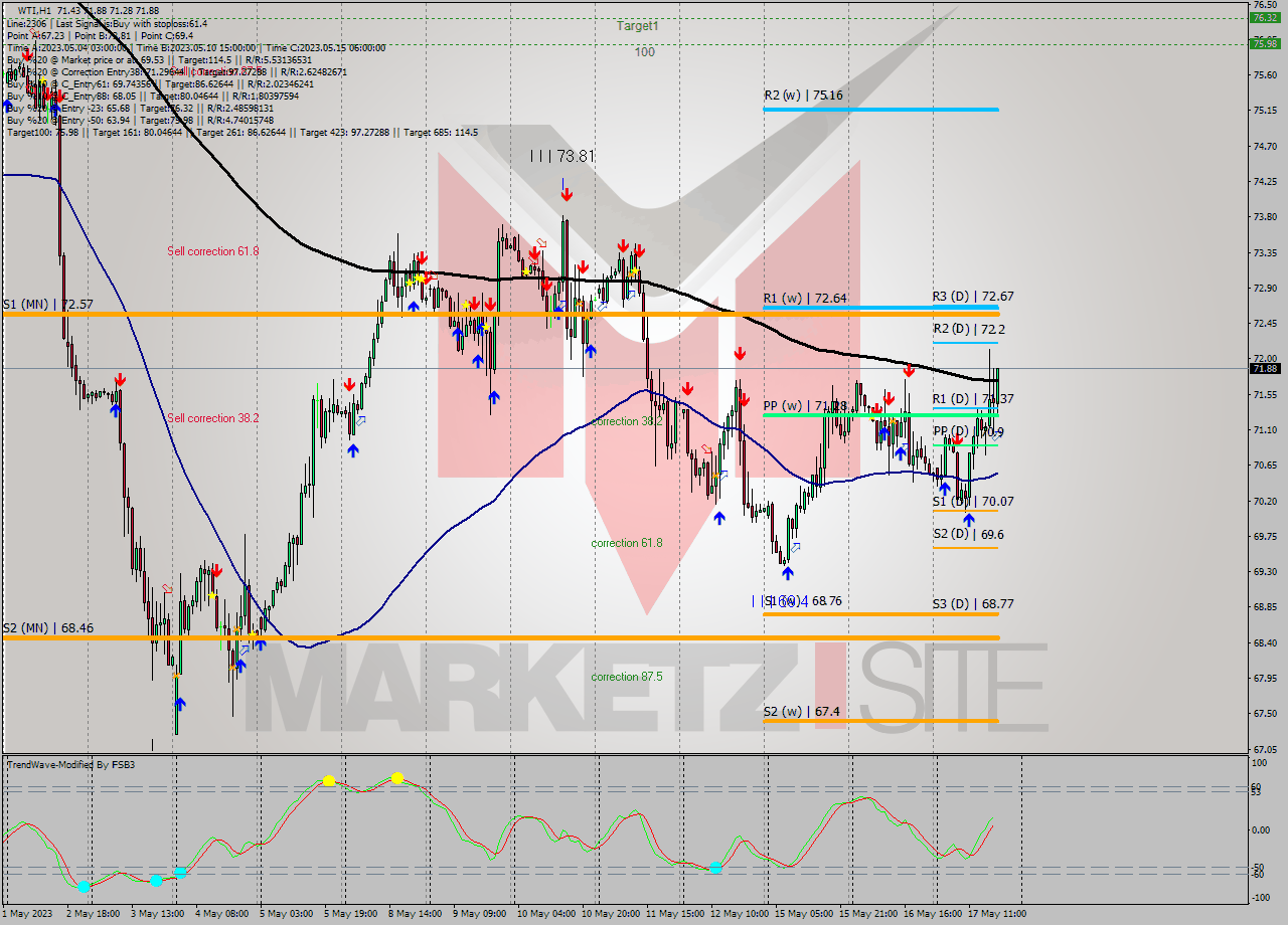 WTI H1 Signal