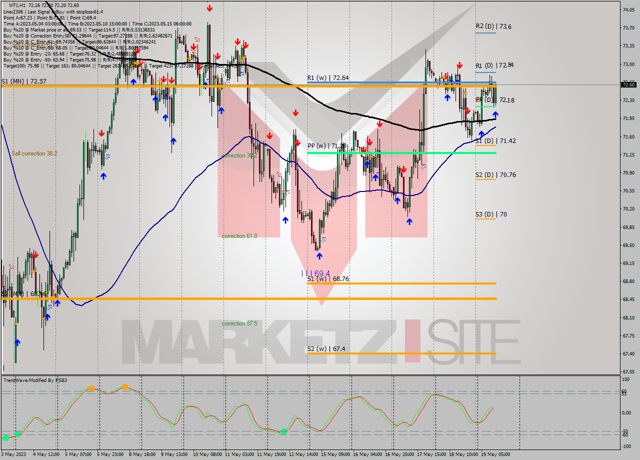 WTI H1 Analysis WTI H1 Signal
