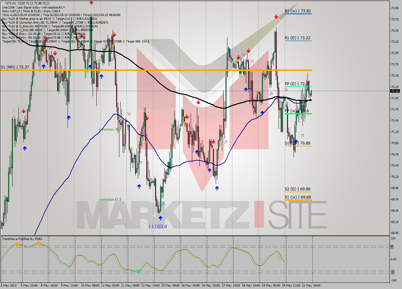 WTI H1 Signal