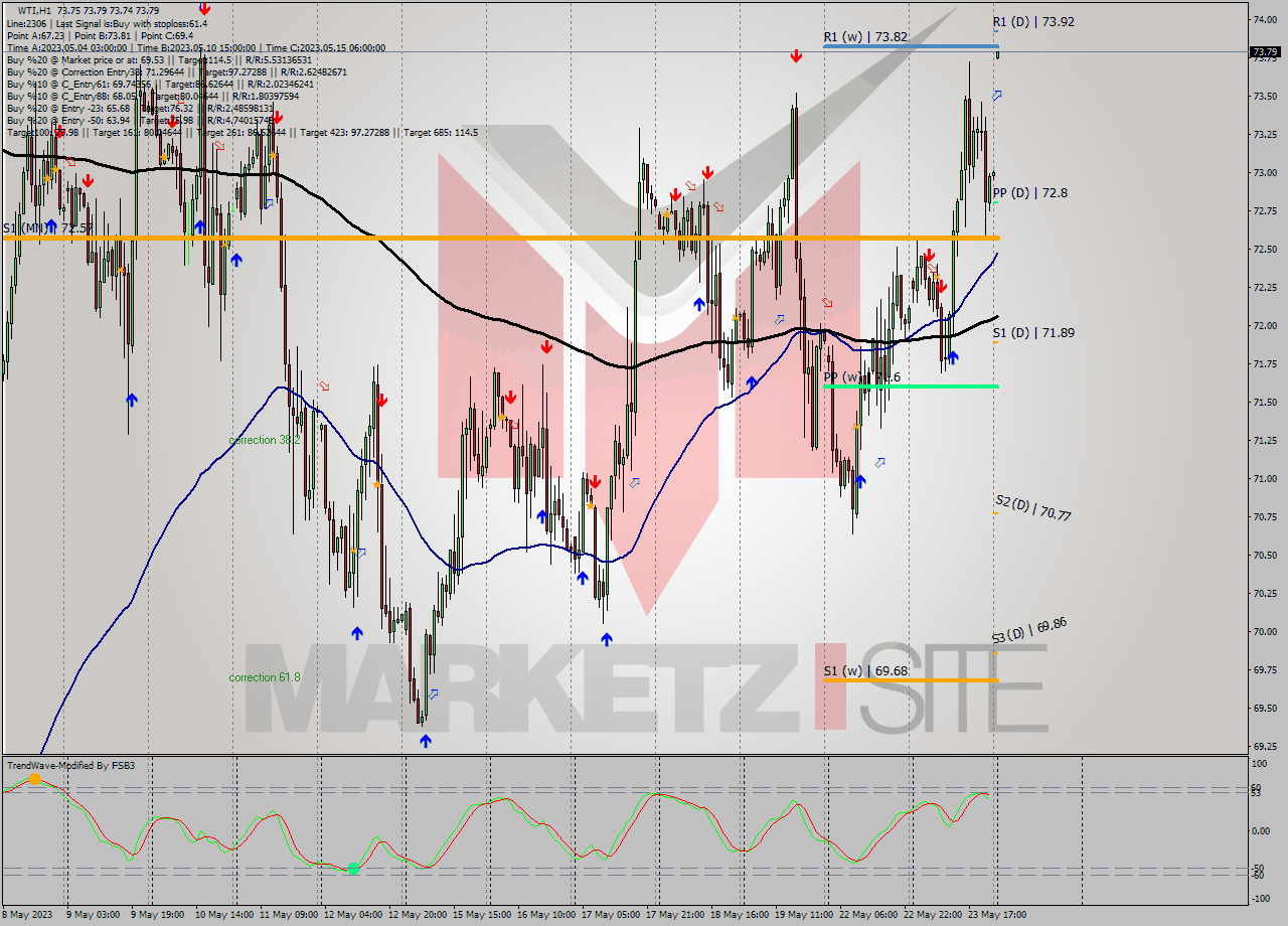 WTI H1 Analysis WTI H1 Signal
