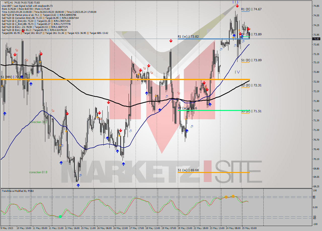 WTI H1 Analysis WTI H1 Signal