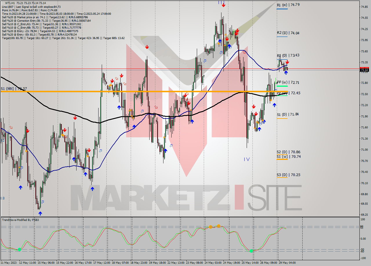 WTI H1 Analysis WTI H1 Signal