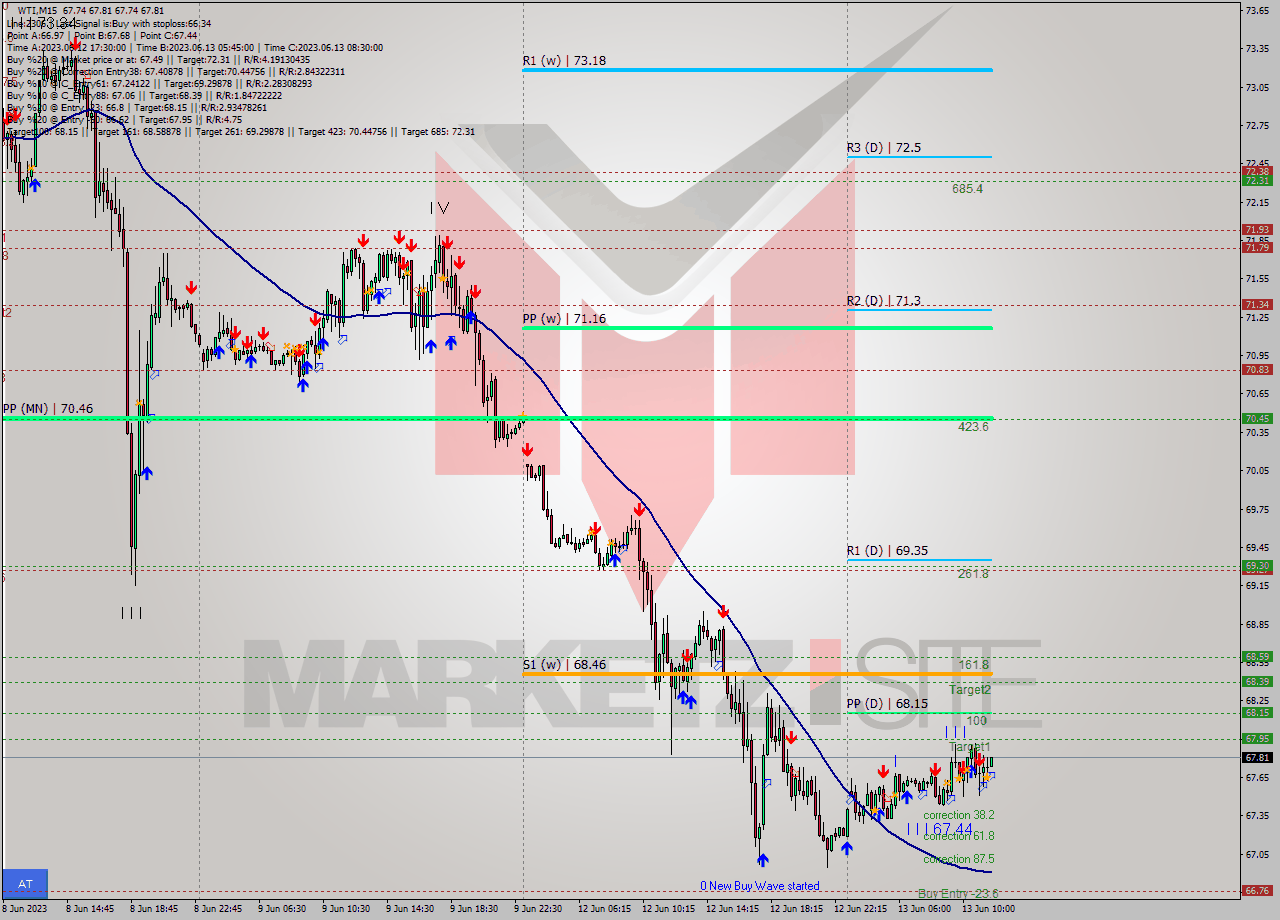 WTI M15 Signal