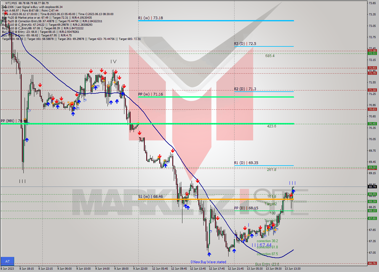 WTI M15 Signal