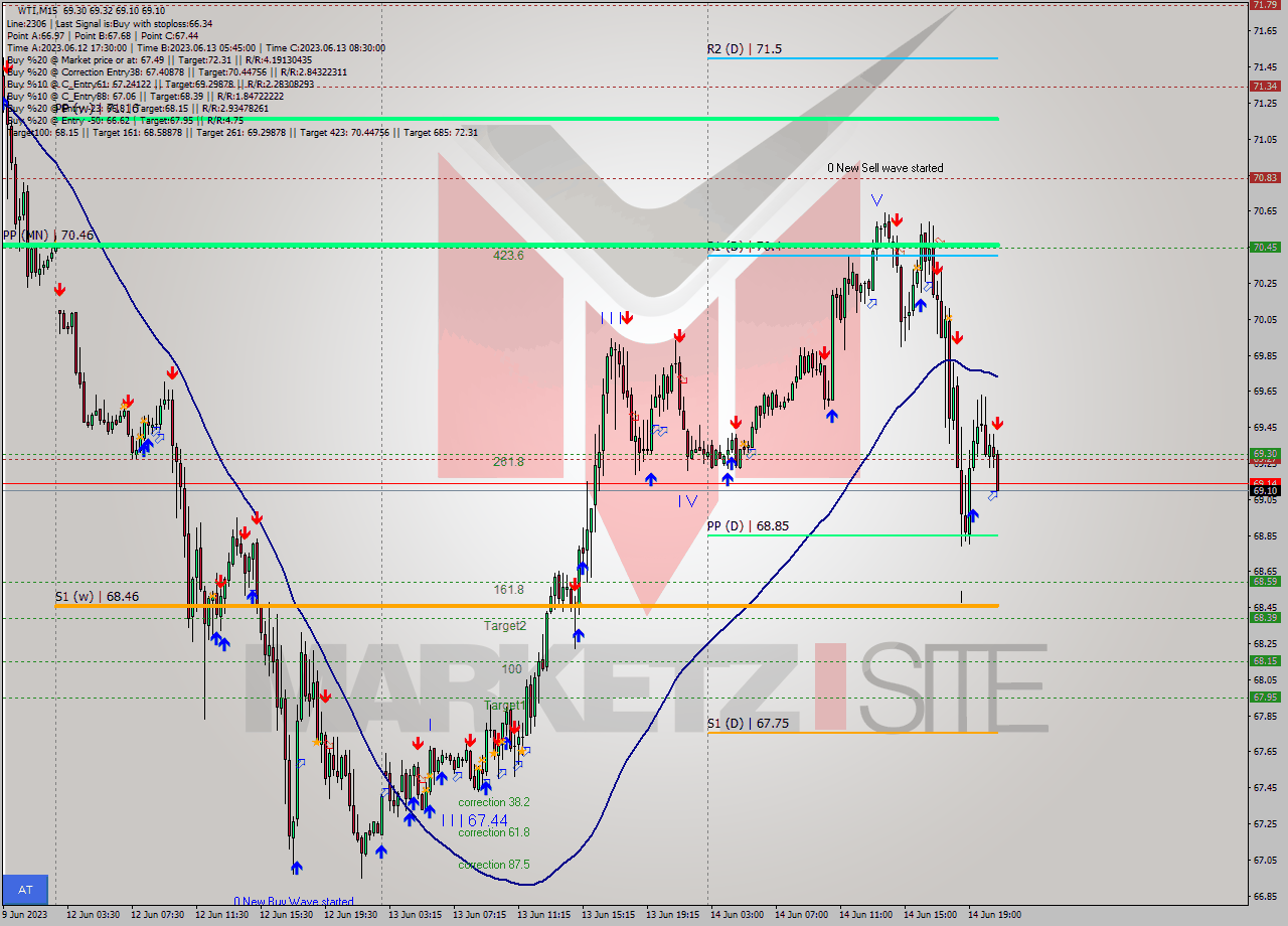 WTI M15 Signal