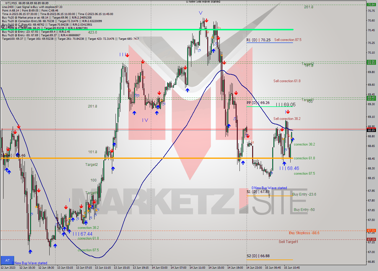 WTI M15 Signal