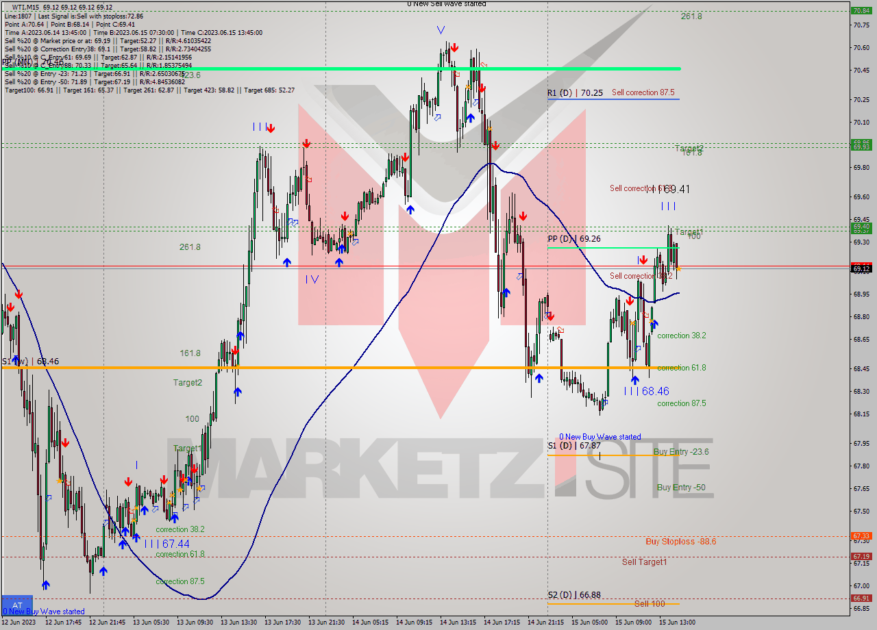 WTI M15 Signal