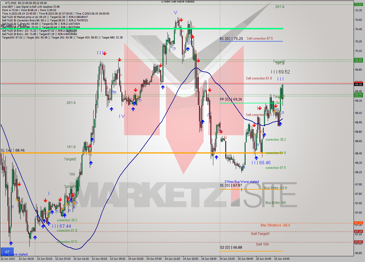 WTI M15 Signal