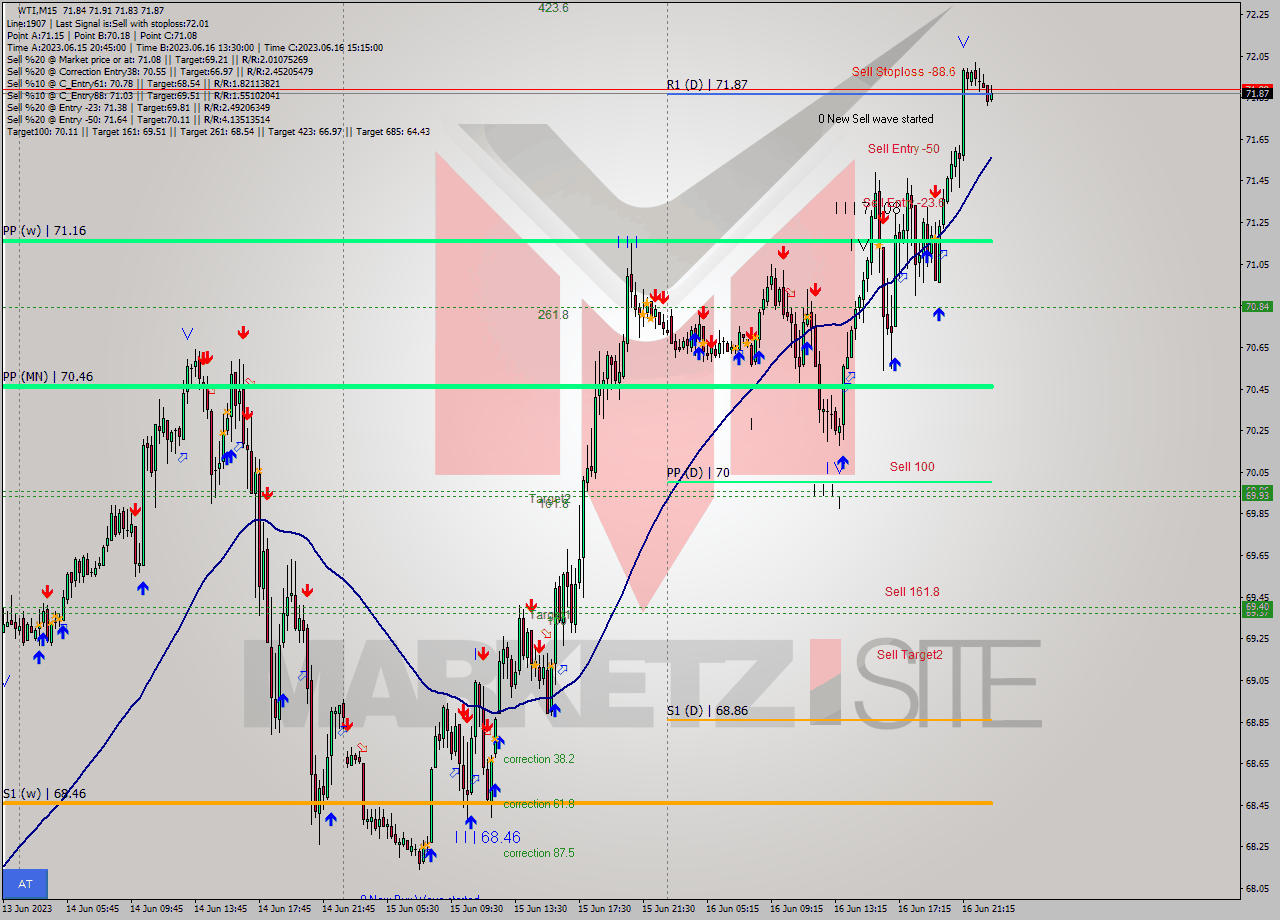 WTI M15 Signal