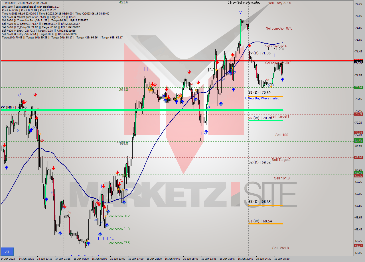 WTI M15 Signal