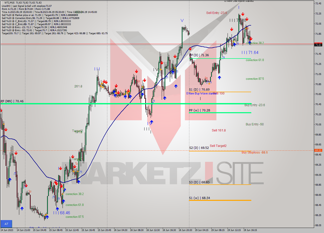 WTI M15 Analysis WTI M15 Signal