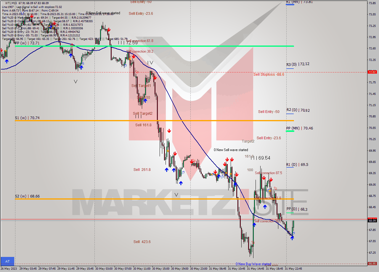 WTI M15 Signal