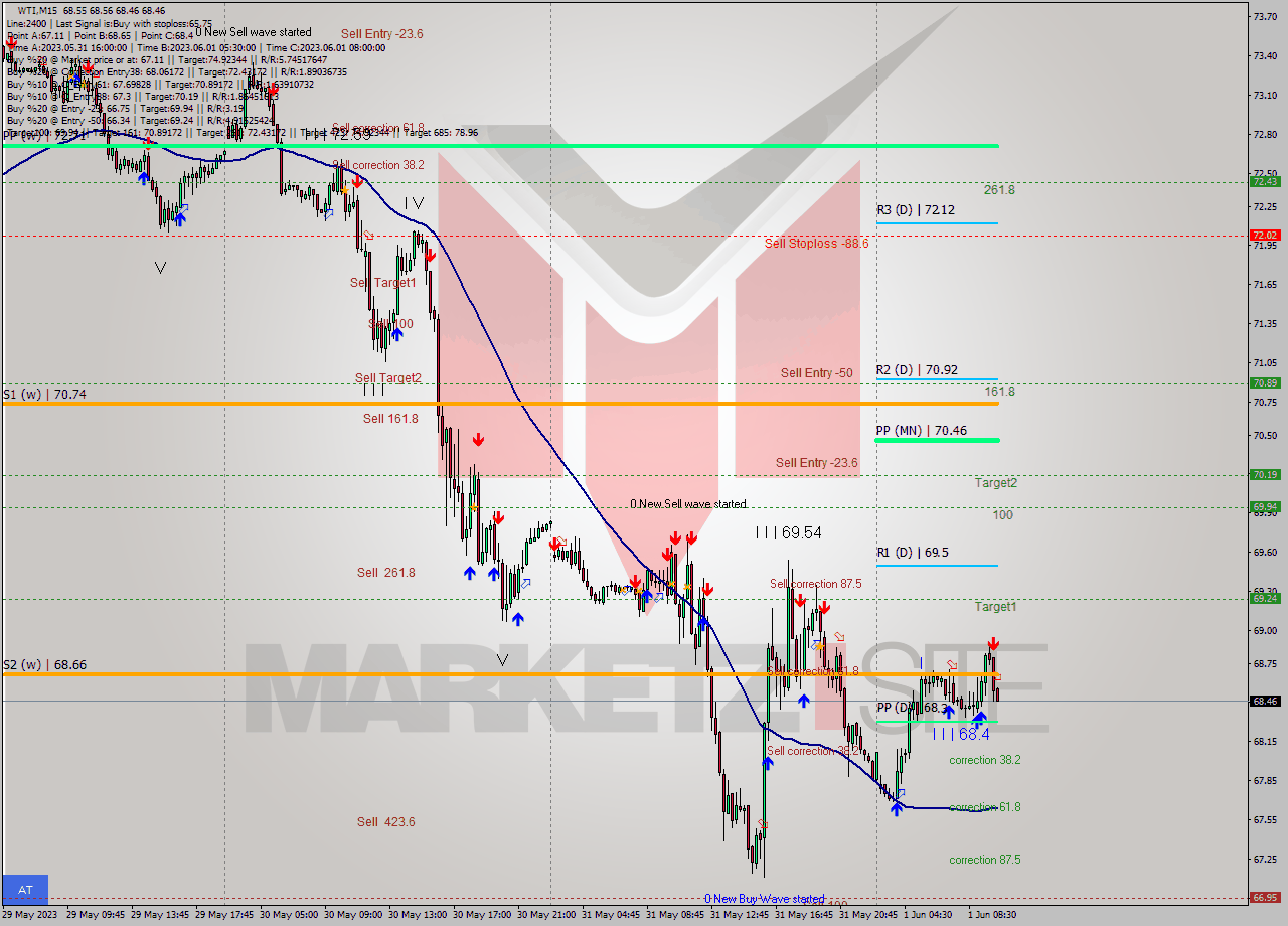 WTI M15 Signal