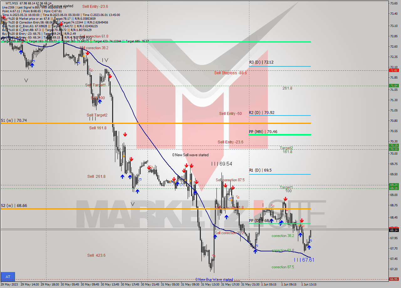 WTI M15 Signal