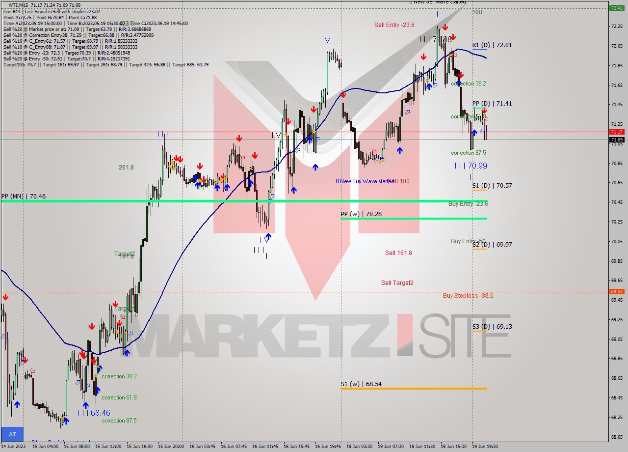 WTI M15 Signal