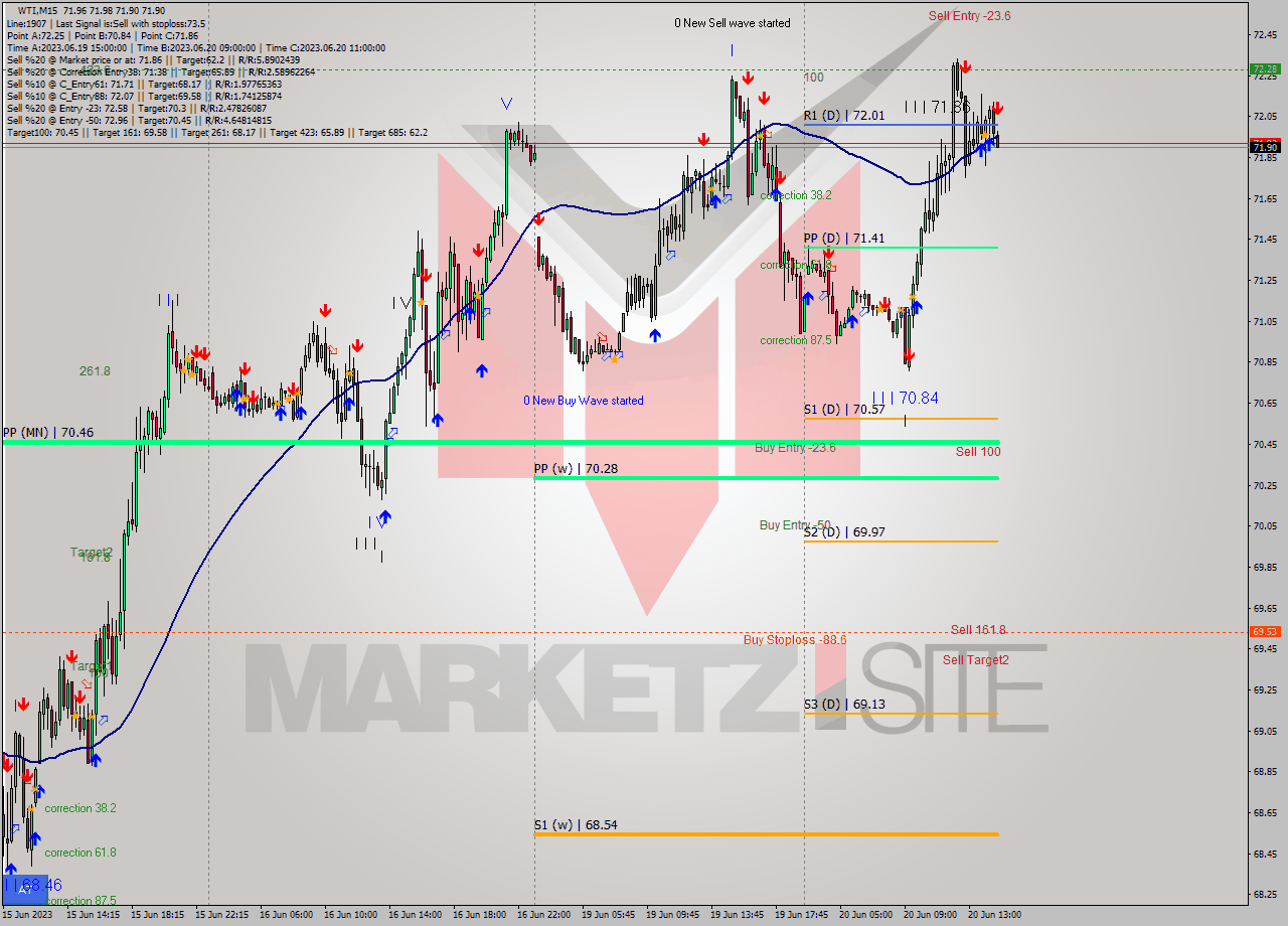WTI M15 Analysis WTI M15 Signal