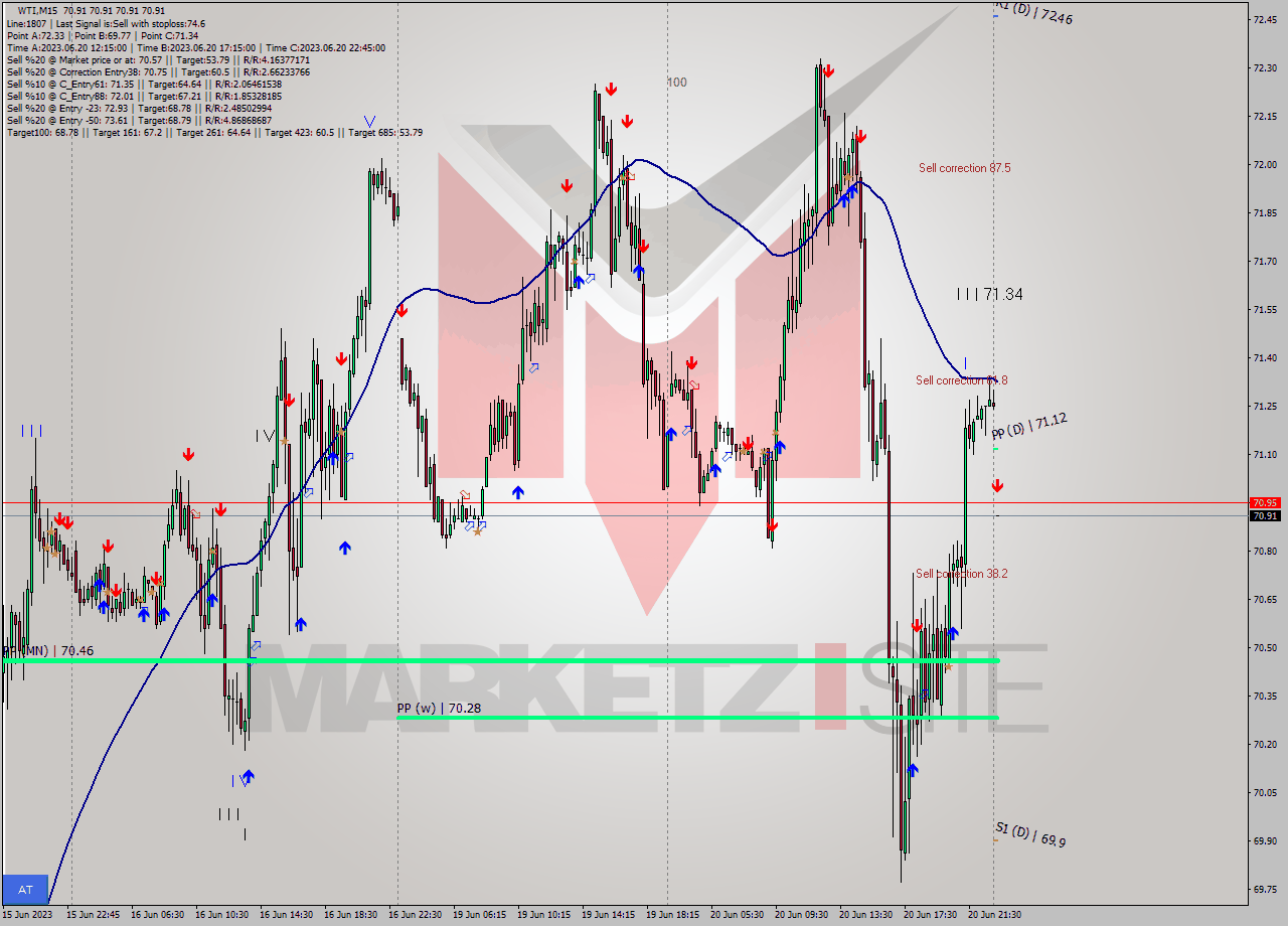 WTI M15 Signal