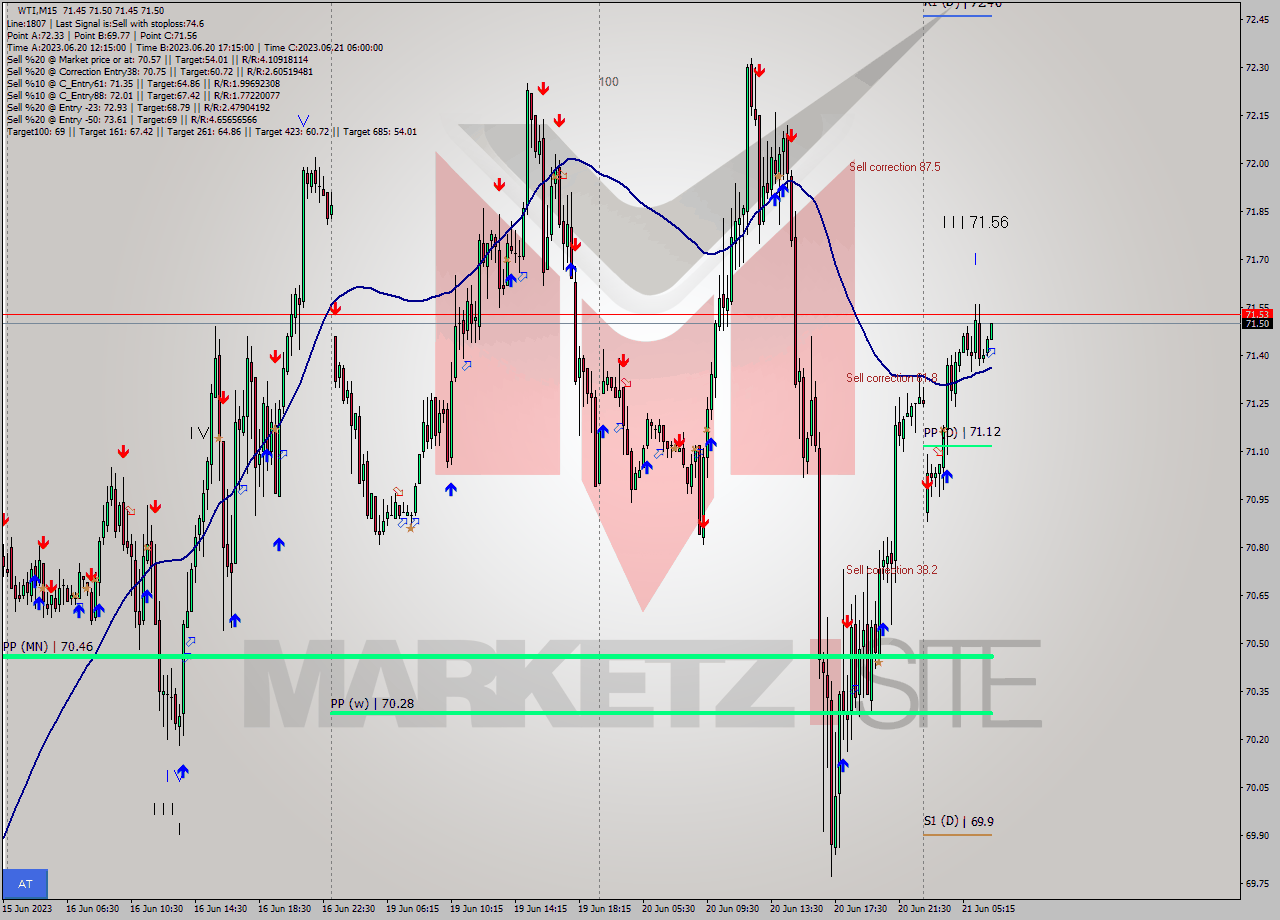 WTI M15 Signal