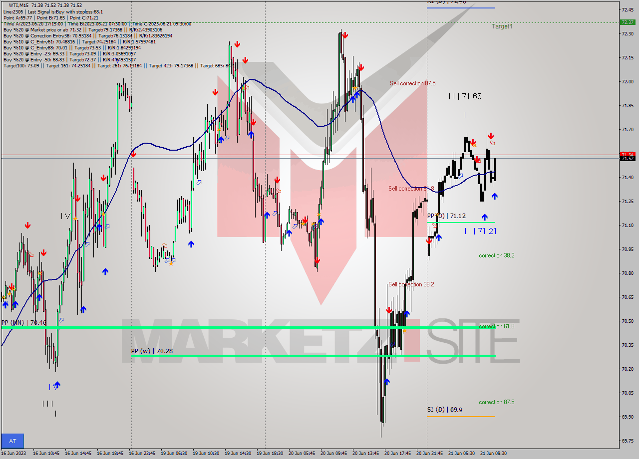 WTI M15 Signal