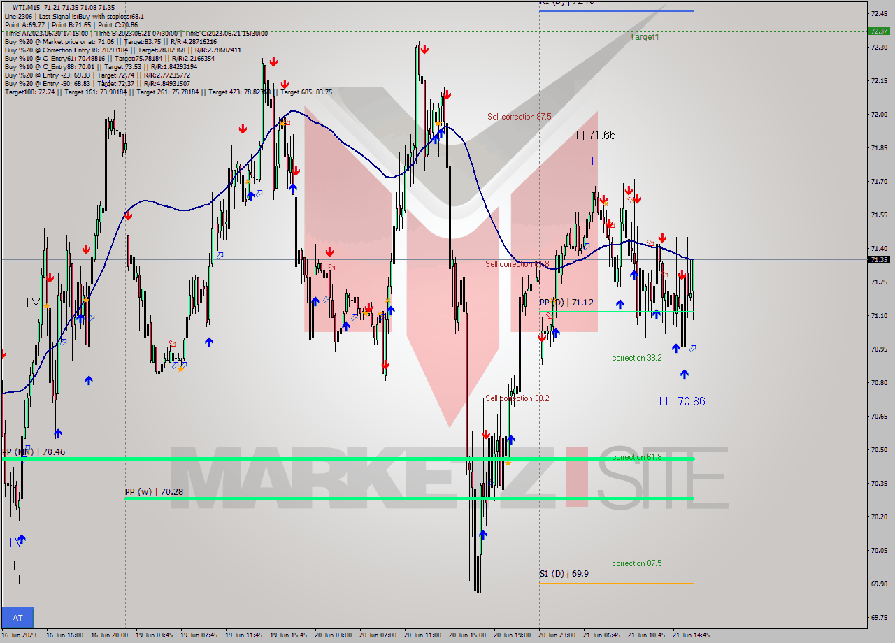 WTI M15 Signal