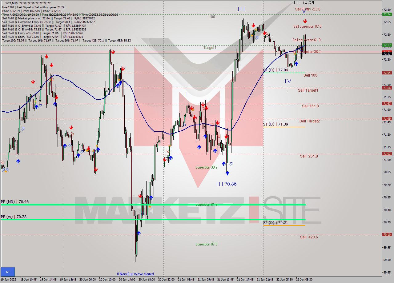 WTI M15 Signal