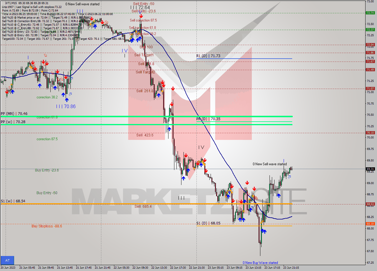 WTI M15 Signal