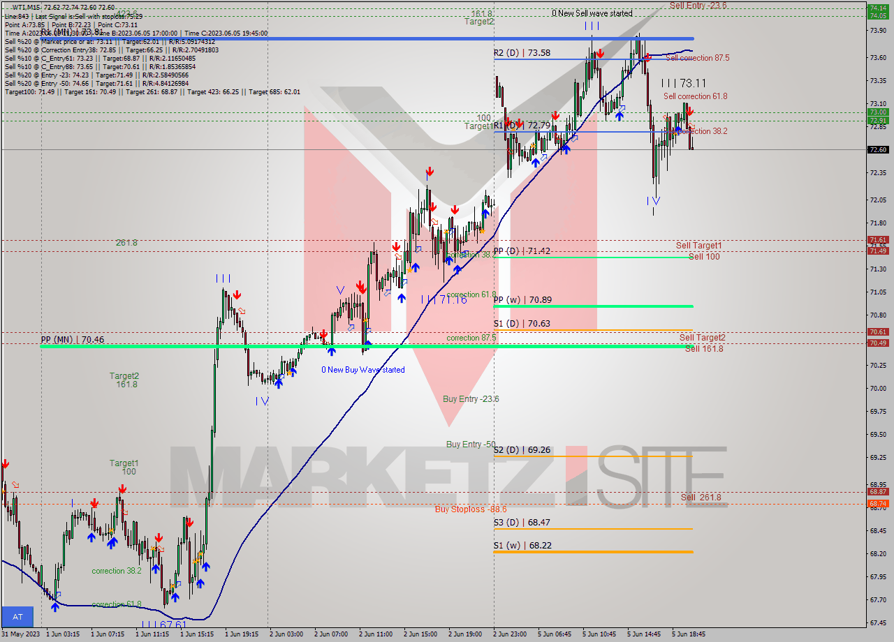 WTI M15 Signal