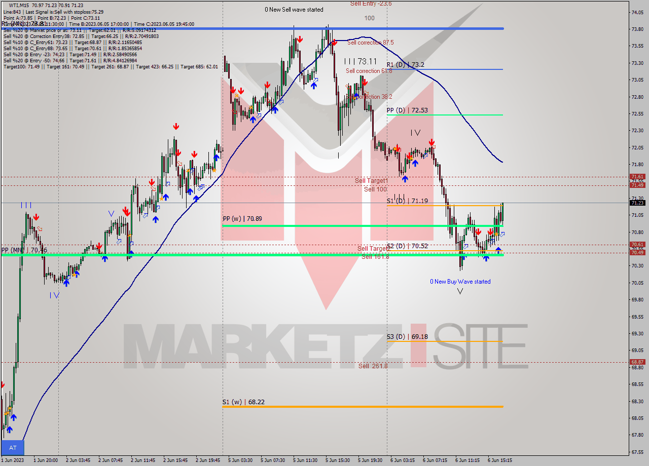 WTI M15 Analysis WTI M15 Signal