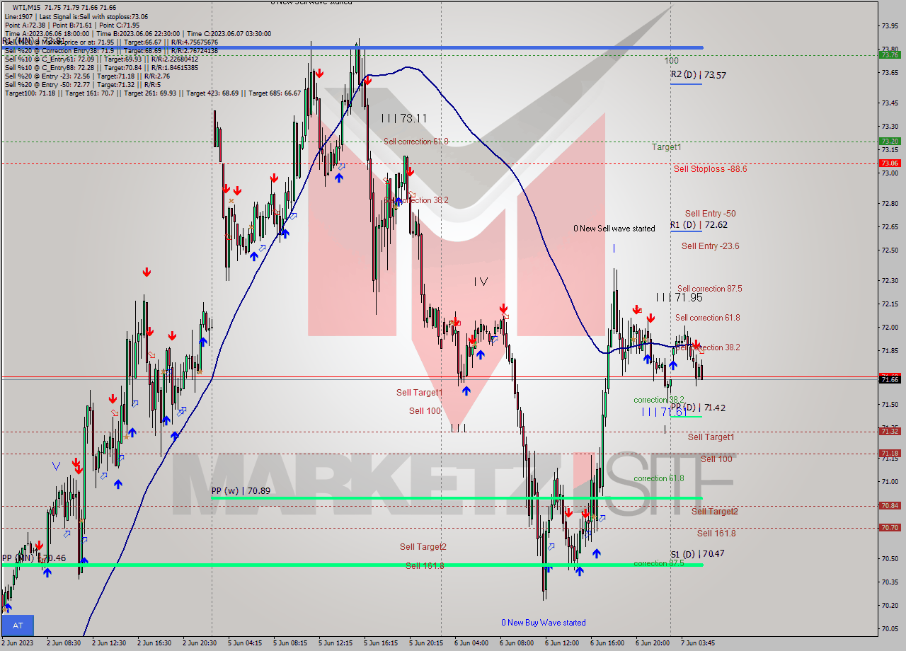 WTI M15 Signal