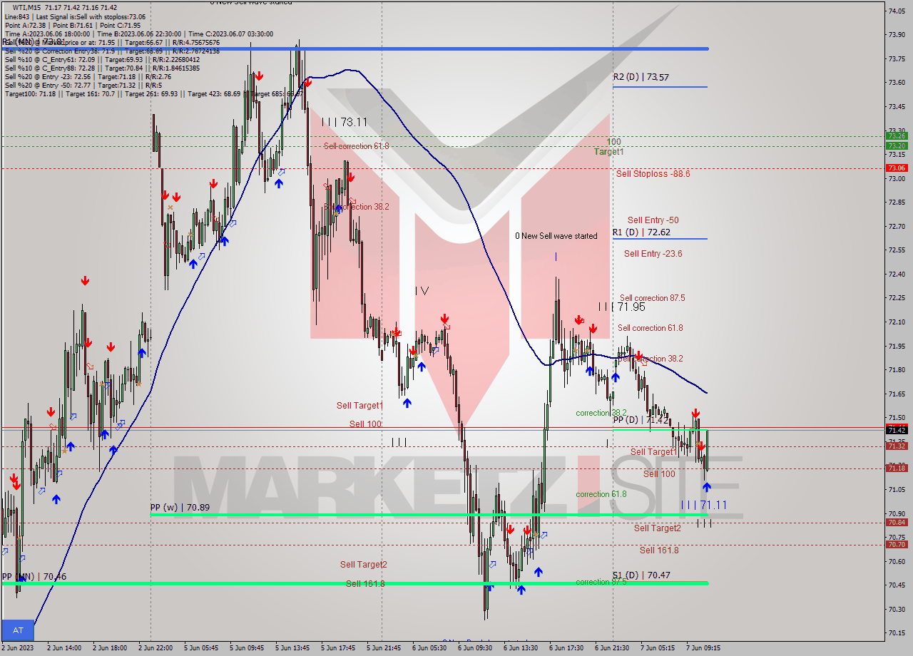 WTI M15 Analysis WTI M15 Signal