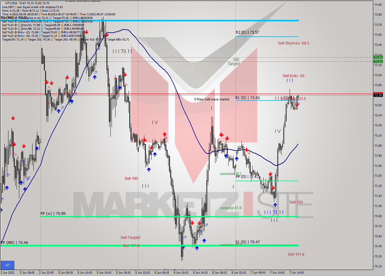 WTI M15 Signal