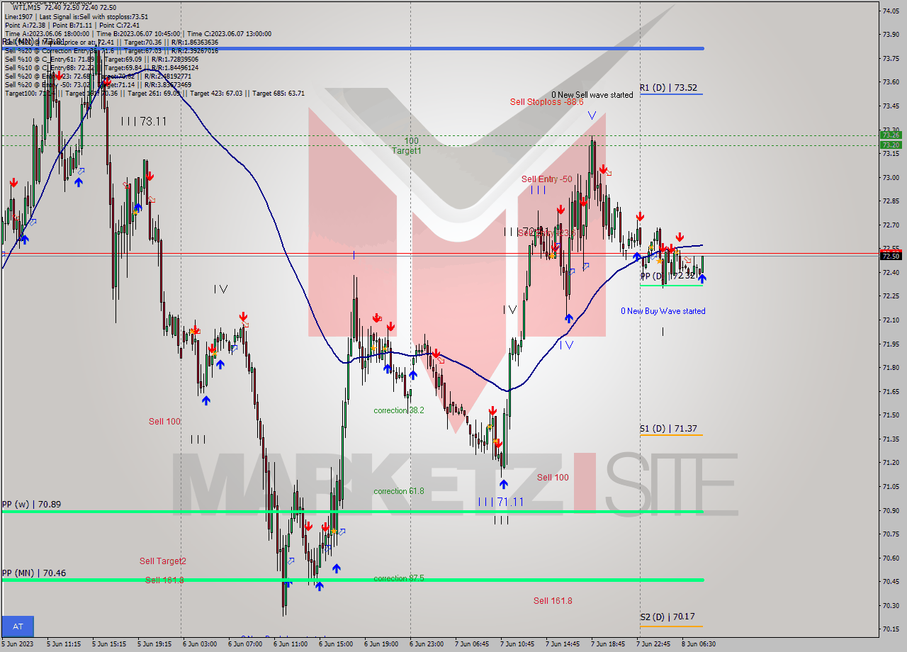 WTI M15 Analysis WTI M15 Signal