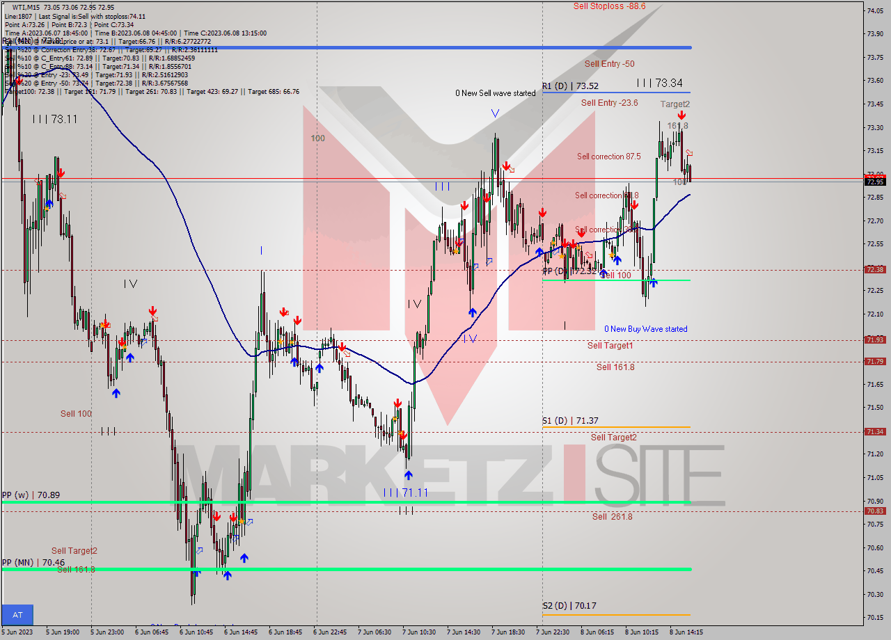 WTI M15 Analysis WTI M15 Signal