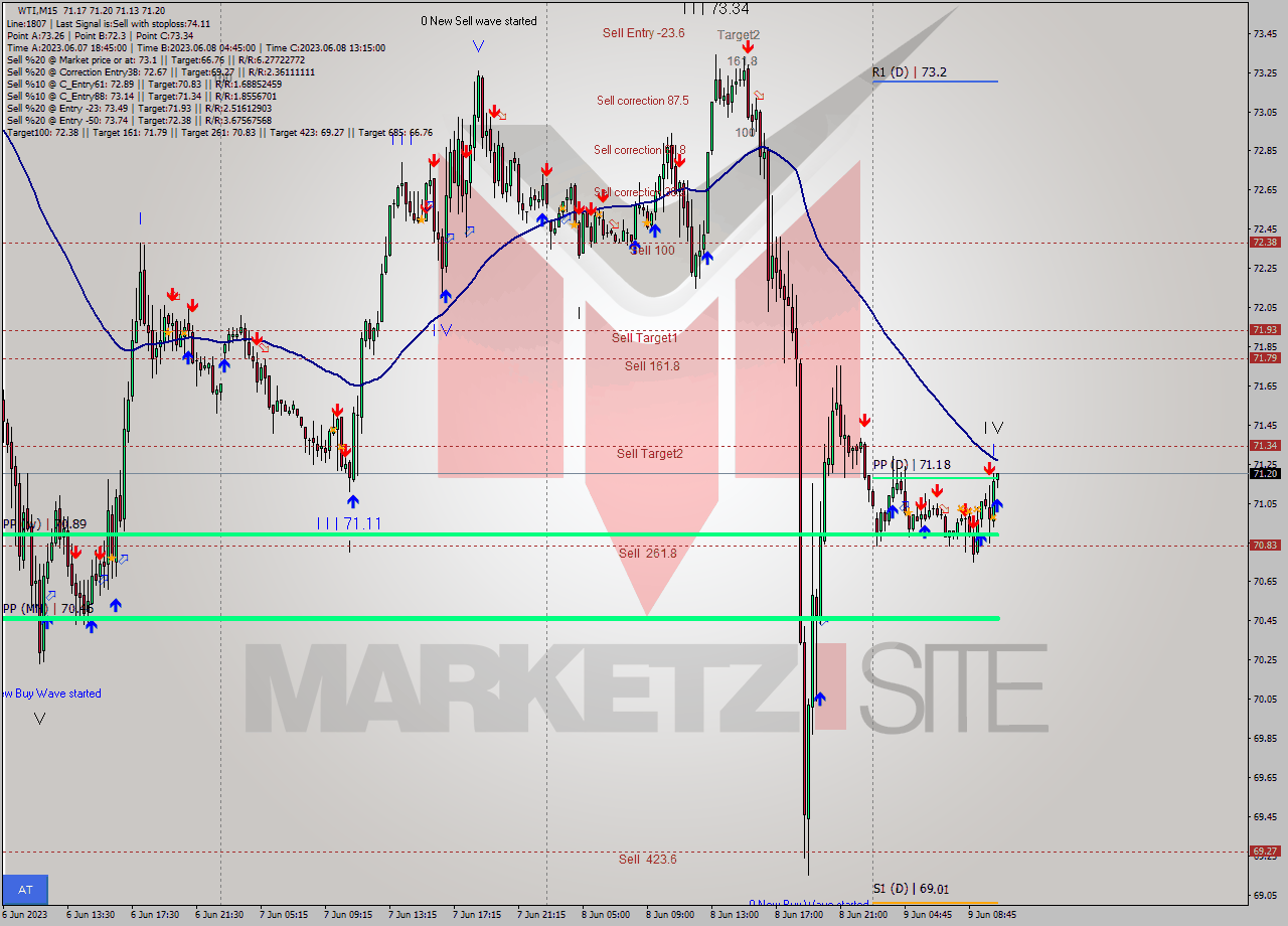 WTI M15 Analysis WTI M15 Signal