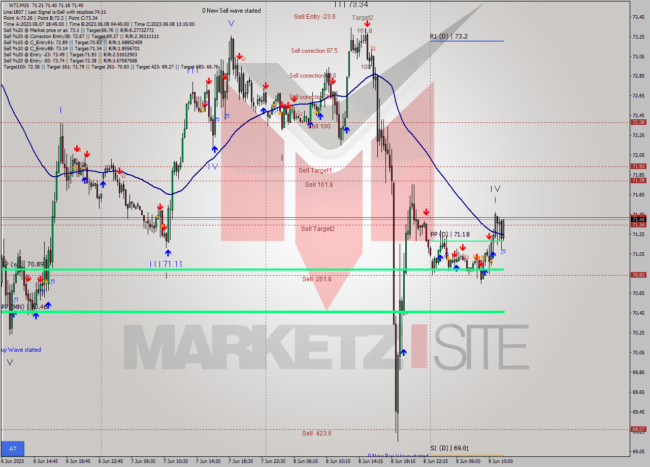 WTI M15 Analysis WTI M15 Signal