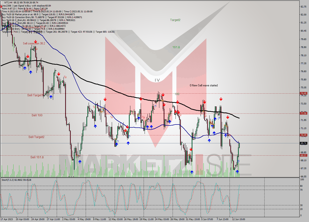 WTI MultiTimeframe analysis at date 2023.06.12 03:06