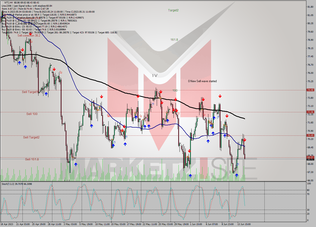 WTI MultiTimeframe analysis at date 2023.06.14 21:09