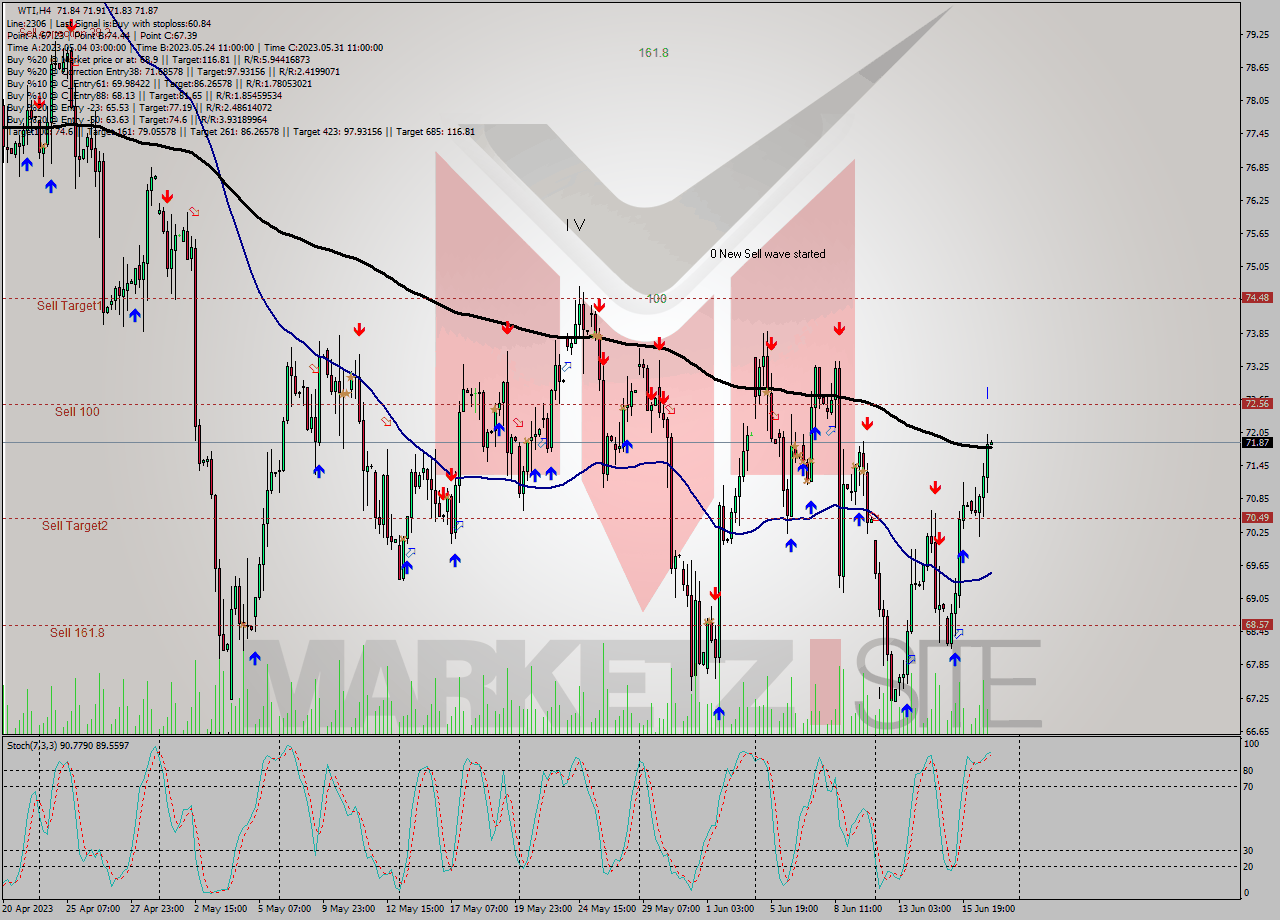 WTI MultiTimeframe analysis at date 2023.06.15 13:54